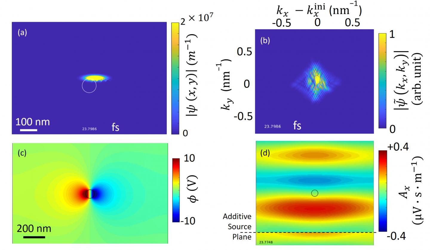 A snapshot of the simulations of electron and light interaction
