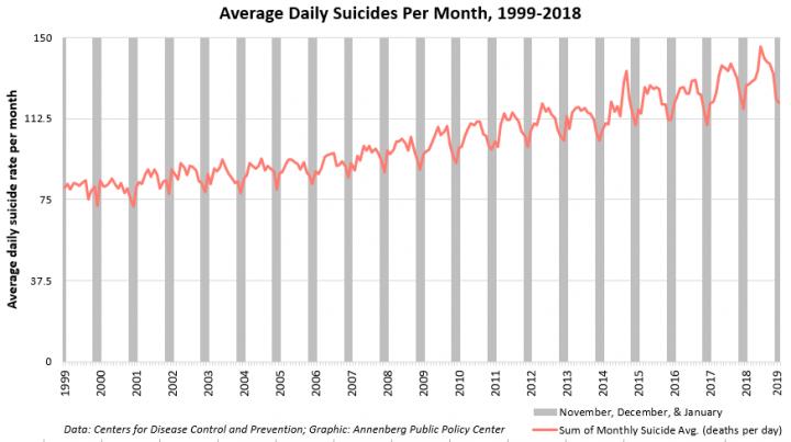 Average daily suicides per month in the U.S. 1999-2018