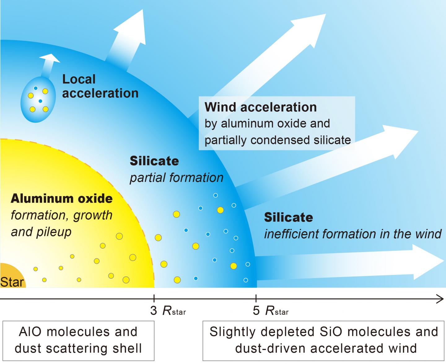 Aluminum Oxide Dust Speeds Up Star Winds (1 of 3)