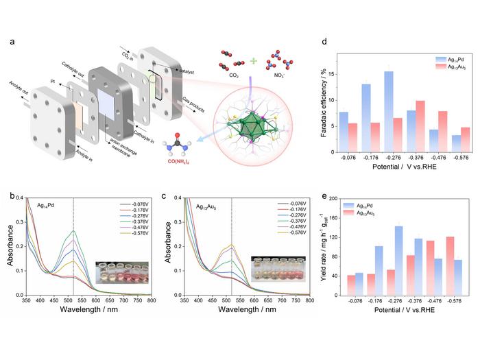 Electrochemical performance of Ag14Pd and Ag13Au5 cluster.