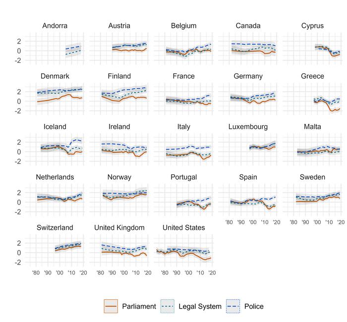 Trends in trust in parliament, the legal system, and the police within Western Europe and North America.