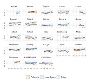 Trends in trust in parliament, the legal system, and the police within Western Europe and North America.