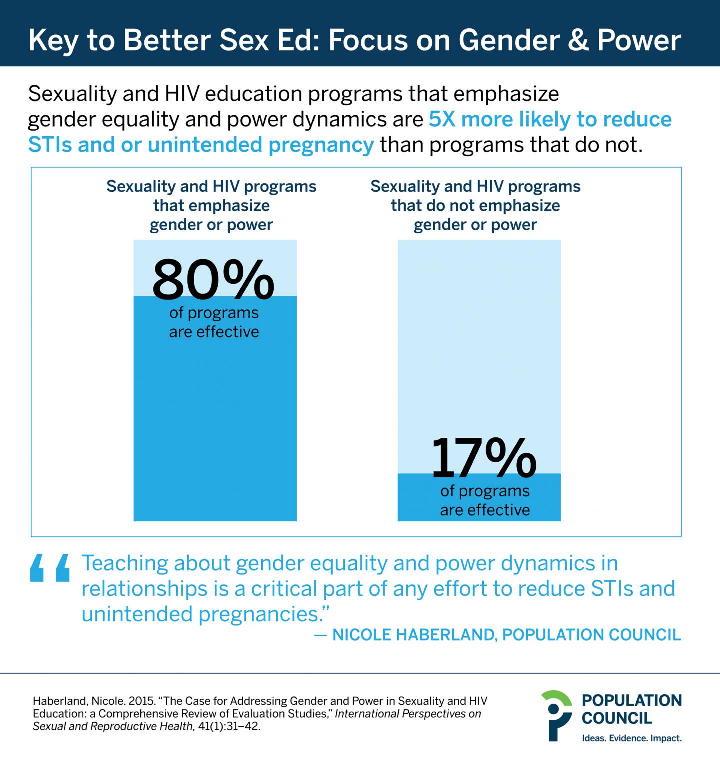 Key to Better Sex Ed: Focus on Gender & Power