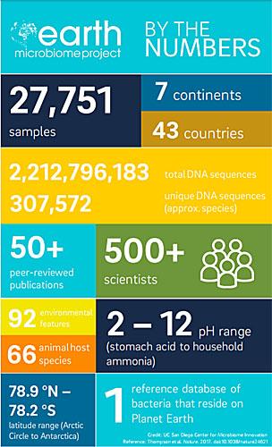 Earth Microbiome Project