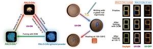 The multilevel stimuli-responsiveness and the potential application in information encryption based on the reversible transition between RALO-OAc and RALO-OAc*