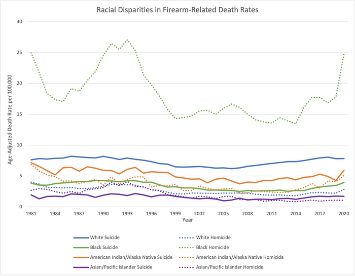 U.S. firearm death trends revealed over four decades