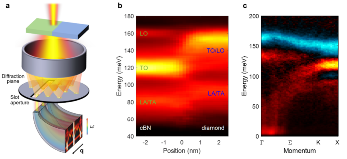 Schematic diagram on the experimental principle of four-dimensional EELS and the typical data of phonons at the diamond-boron nitride interface