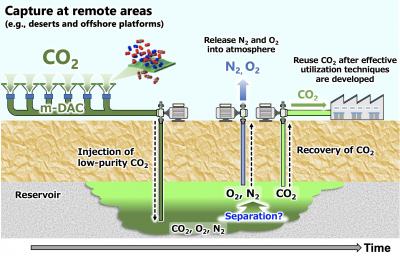 Schematic Image of Low-Purity CO2 Storage