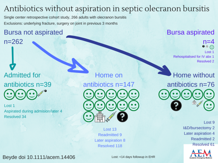 Antibiotics without aspiration in septic olecranon bursitis
