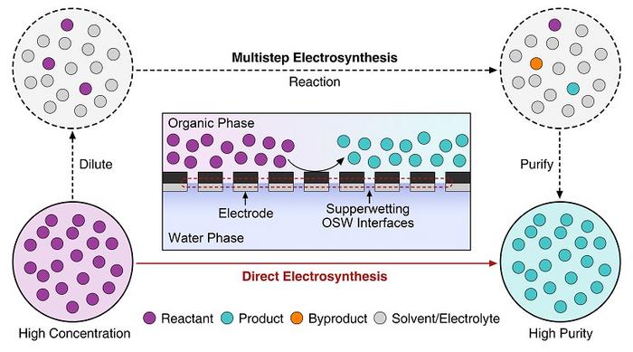 Electrosynthesis routes analysis