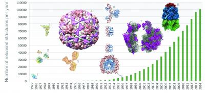 Number of Structures Available in the PDB Per Year through May 14, 2014