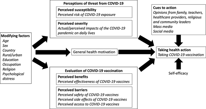 Conceptual framework for COVID-19 hesitancy among adolescents based on the health belief model.