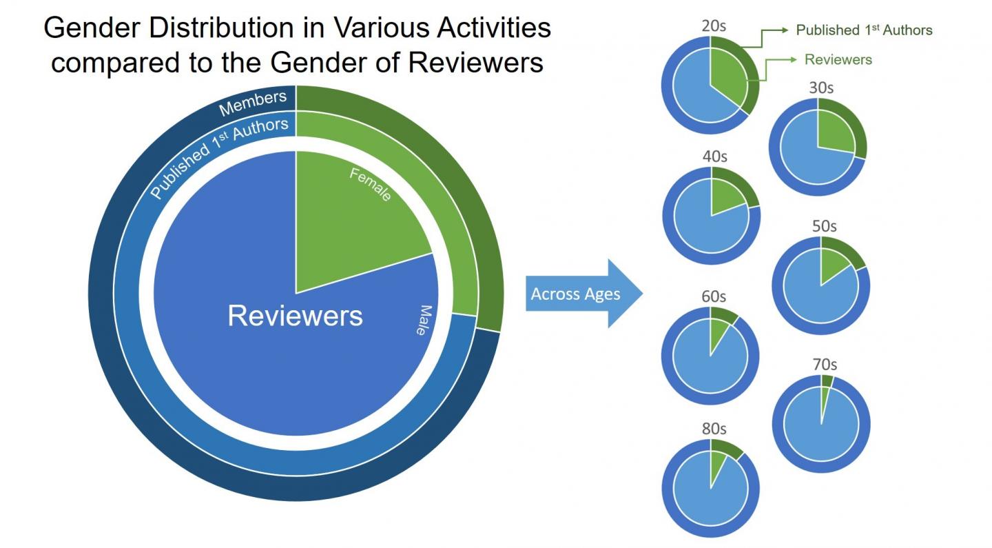 Gender Distribution by Age Group