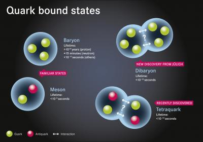 Quark Bound States