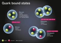 Quark Bound States