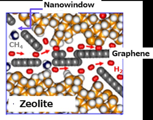 Figure 2 Permeation model of hydrogen molecules between zeolite crystals wrapped with graphene.
