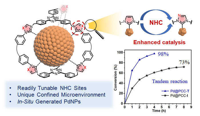 The discrete cage structure and a subtle regulation of NHC sites inside the cavity facilitate the controllable formation of unique PdNPs with superior catalytic performances