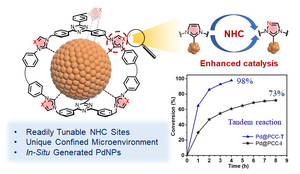 The discrete cage structure and a subtle regulation of NHC sites inside the cavity facilitate the controllable formation of unique PdNPs with superior catalytic performances