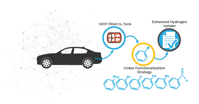 Improving the hydrogen storage profile of MOFs as potential materials for use in hydrogen-powered cars