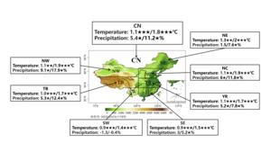 Projected increases for annual-mean surface air temperature and total precipitation over China and seven subregions under 1.5 and 2℃ global warming.