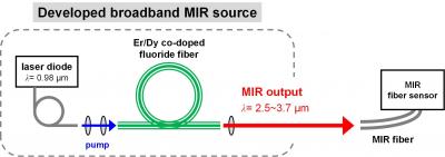 Fig. 1 Schematic illustration of the setup for MIR ASE source.