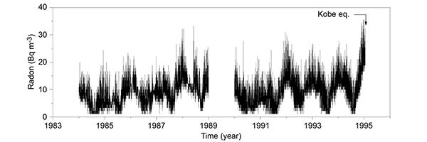 Revisiting the Kobe Earthquake and the Variations of Atmospheric Radon Concentration