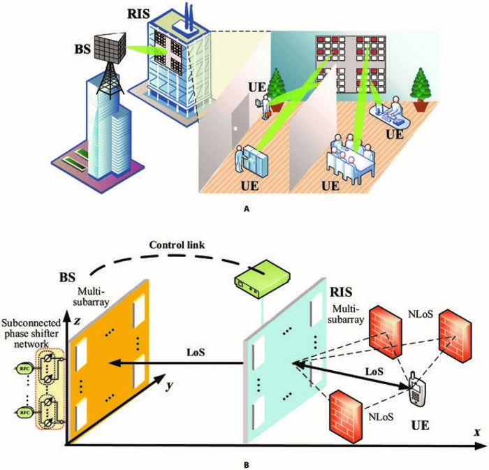 Schematic diagram showing a base station transmitting to a reconfigurable intelligent surface.