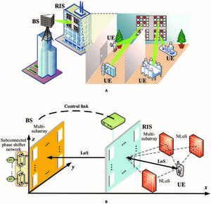 Schematic diagram showing a base station transmitting to a reconfigurable intelligent surface.