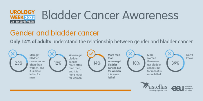 Gender and bladder cancer