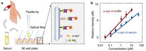 Alpha-synuclein detection by the submonolayer biolaser.