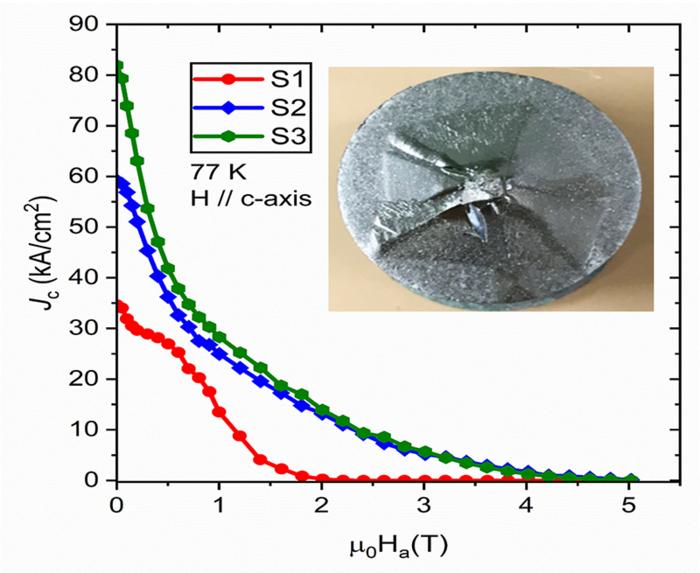 Field dependence of the critical current density (JC) measured at 77 K.