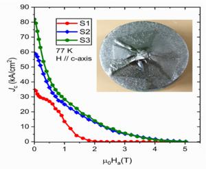 Field dependence of the critical current density (JC) measured at 77 K.