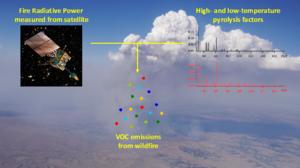 Researchers parameterize volatile organic compounds emitted from real-world western US wildfires.