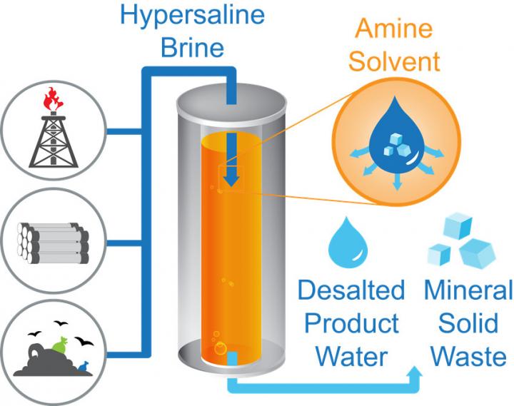 Illustration of Columbia Engineering's TSSE process