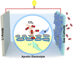 Schematic illustration of the aprotic Li-CO2 battery