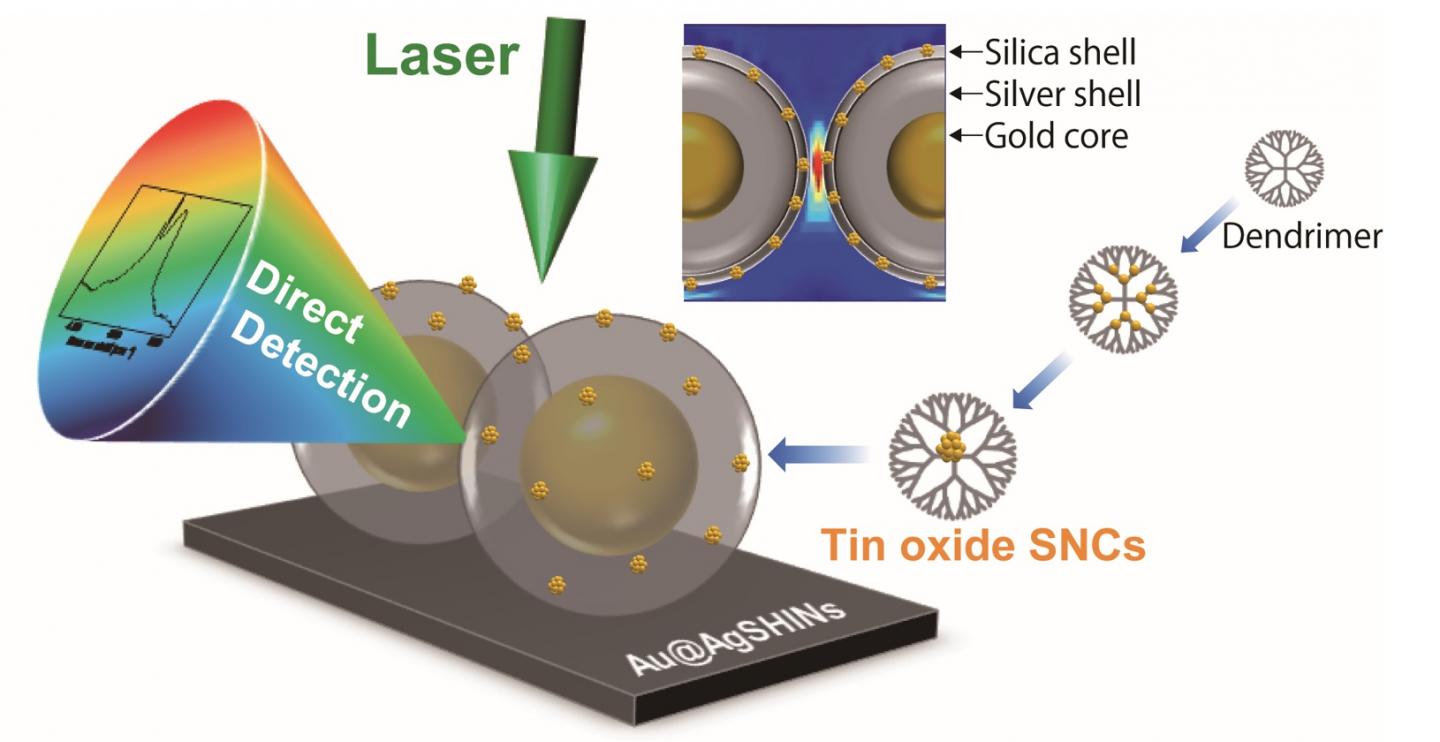 A Schematic Diagram of the Direct Detection of Subnano Clusters