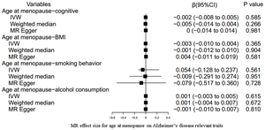 MR estimate plot for age at menopause on Alzheimer’s disease relevant traits