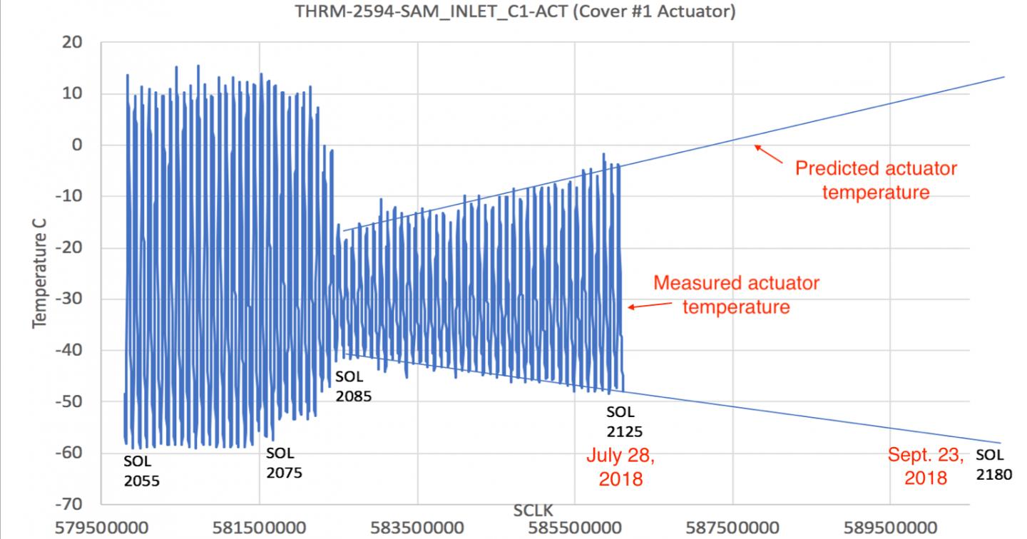 Temperature Sensor Readings