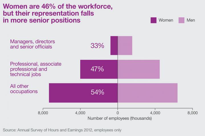 Women Constitute Approximately 47 Percent of the Workforce