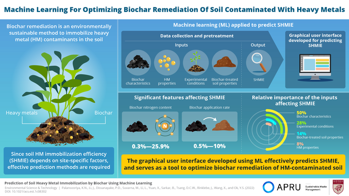 Optimizing the Mitigation of Heavy Metal Pollution in Biochar-treated Soils with Machine Learning