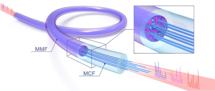 Figure | Evolution of light pulse in multimode and multicore fiber.