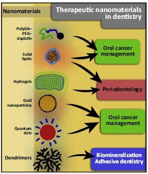 Therapeutic Nanomaterials in Dentistry