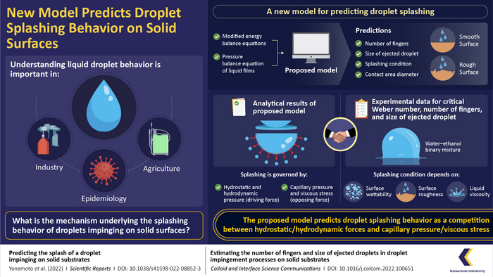 New model predicts droplet splashing behavior on solid surfaces