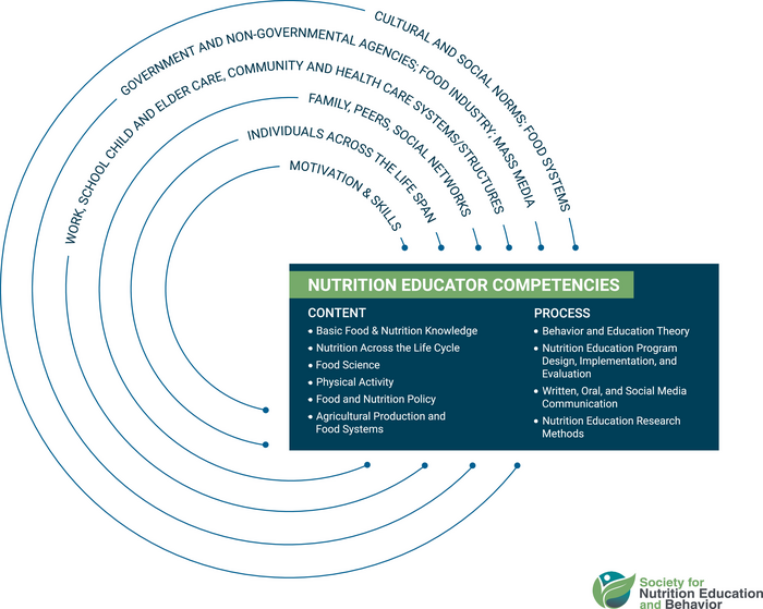 Nutrition Educator Competencies for Promoting Healthy Individuals, Communities, and Food Systems