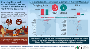 Fig.1 Method to detect inconsistencies in global Hg trade data in ASGM activities.