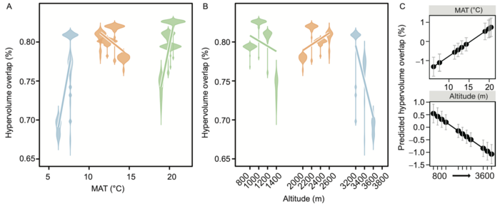 Species trait redundancy across 11 altitudes and corresponding temperature along in Yunnan, China.