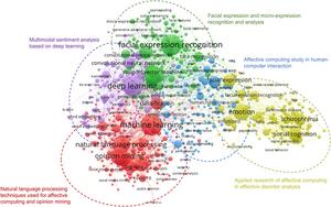 Five research themes in affective computing.