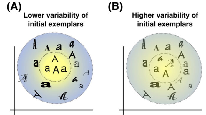 An example of the effect of exposure to more or less variability when learning to identify what the letter ‘A’ looks like.