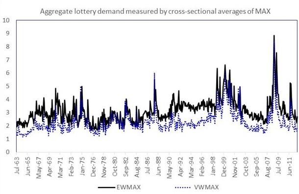 Time-Series of Aggregate Lottery Demand