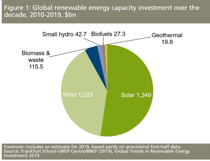 Global Renewable Energy Capacity Investment Over the Decade